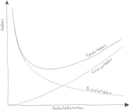 Risiko und Kosten