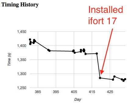 FDS timing mit Intel Fortran Compiler 2017